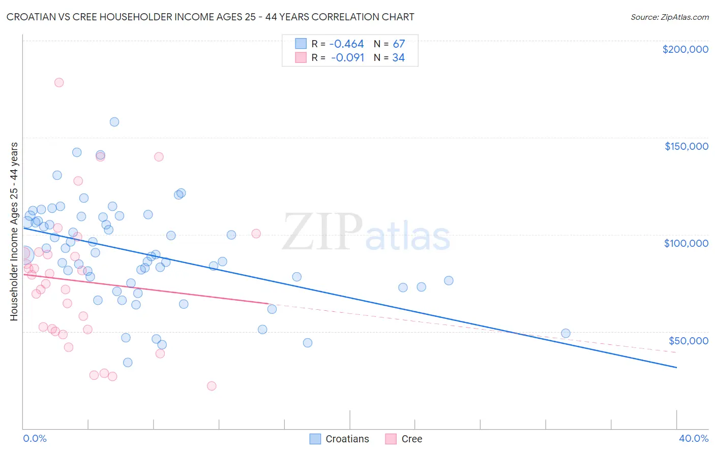 Croatian vs Cree Householder Income Ages 25 - 44 years