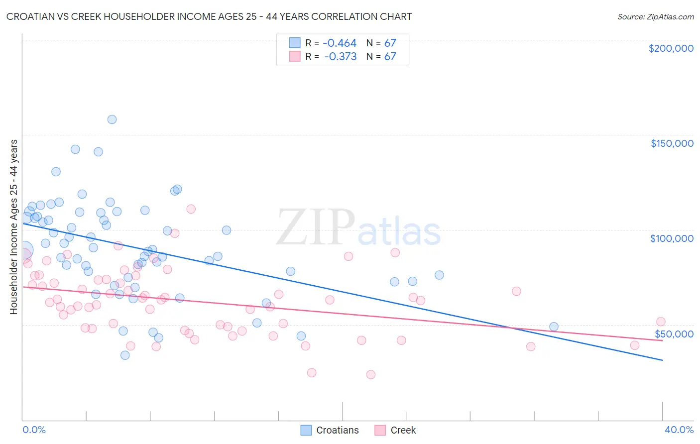 Croatian vs Creek Householder Income Ages 25 - 44 years