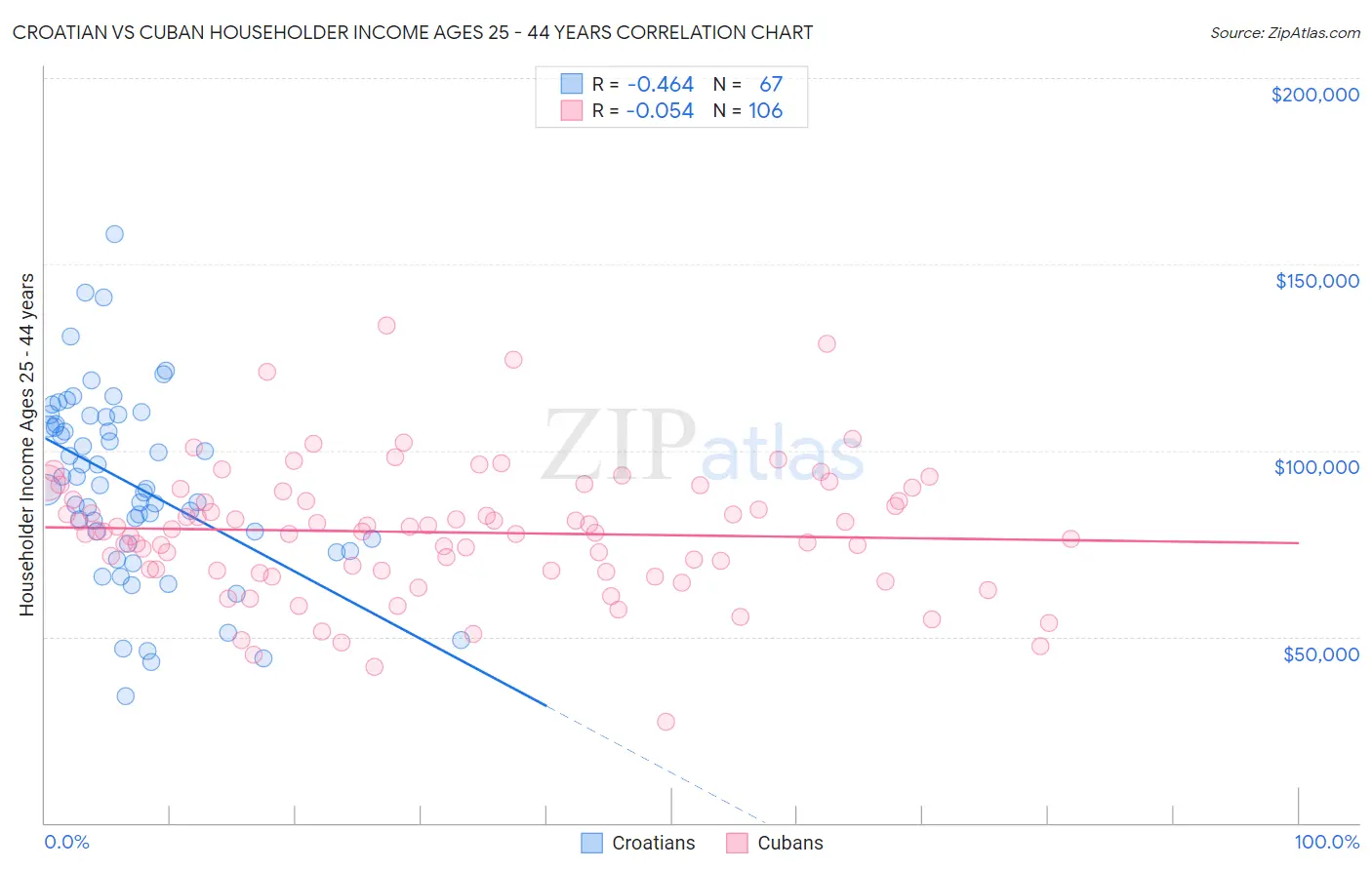 Croatian vs Cuban Householder Income Ages 25 - 44 years