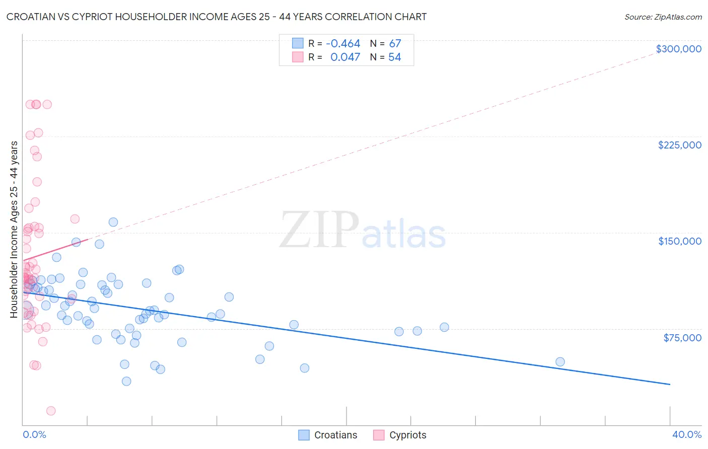 Croatian vs Cypriot Householder Income Ages 25 - 44 years