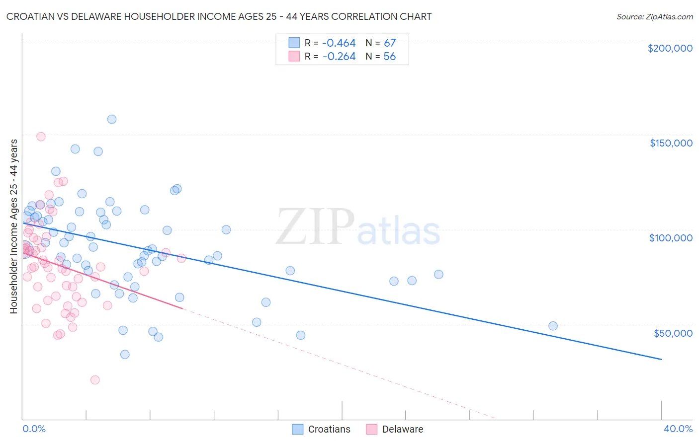 Croatian vs Delaware Householder Income Ages 25 - 44 years