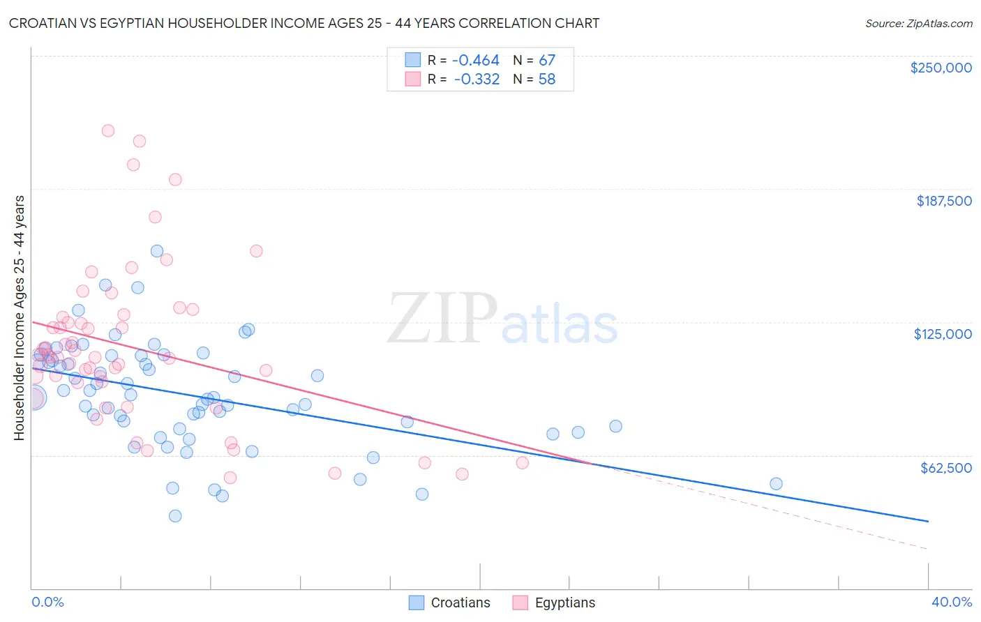 Croatian vs Egyptian Householder Income Ages 25 - 44 years