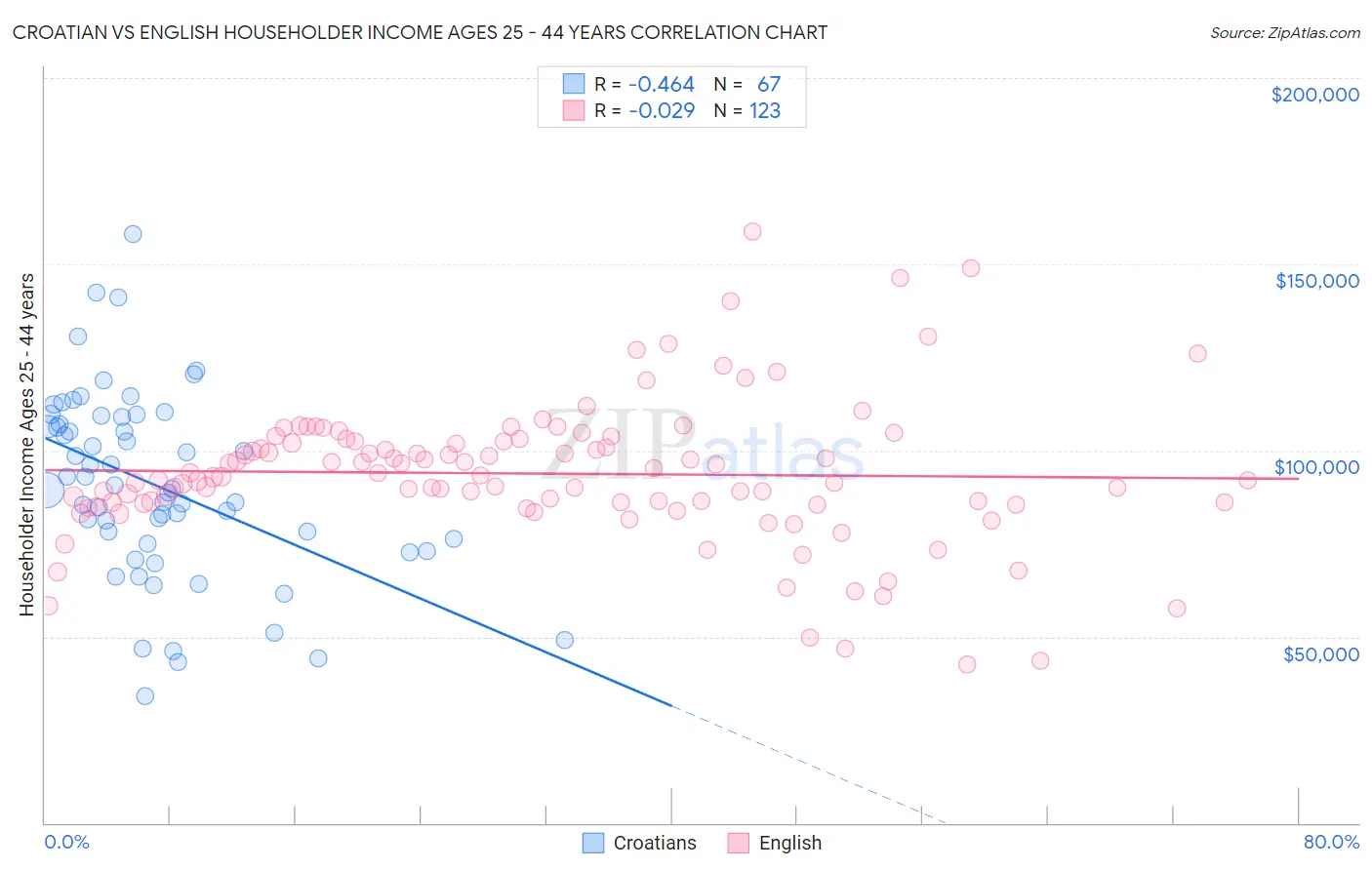Croatian vs English Householder Income Ages 25 - 44 years
