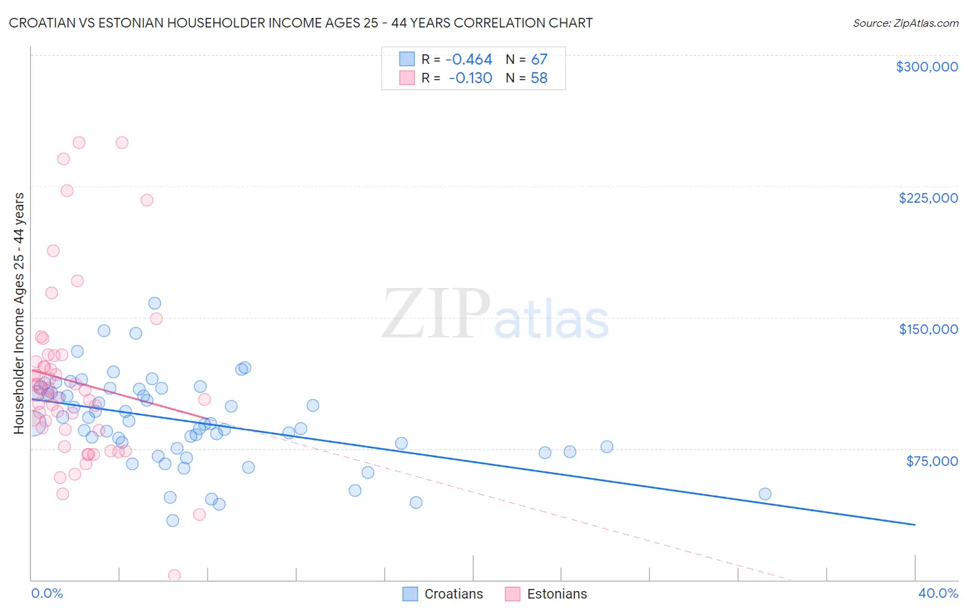 Croatian vs Estonian Householder Income Ages 25 - 44 years