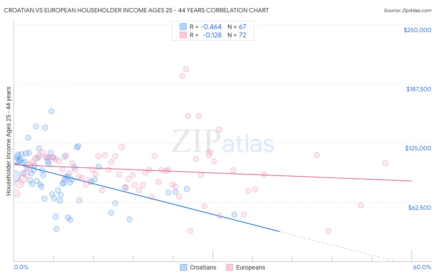 Croatian vs European Householder Income Ages 25 - 44 years