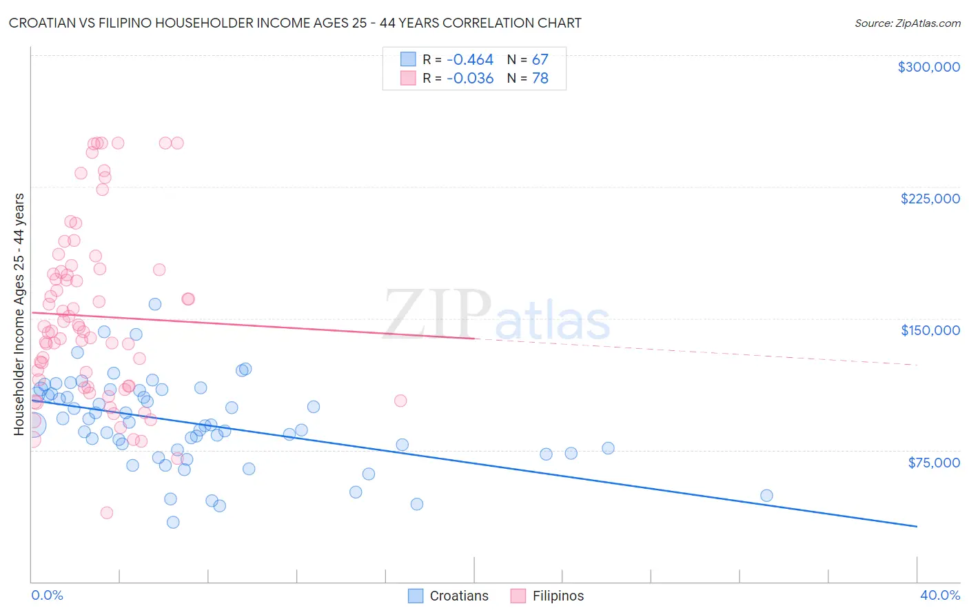 Croatian vs Filipino Householder Income Ages 25 - 44 years