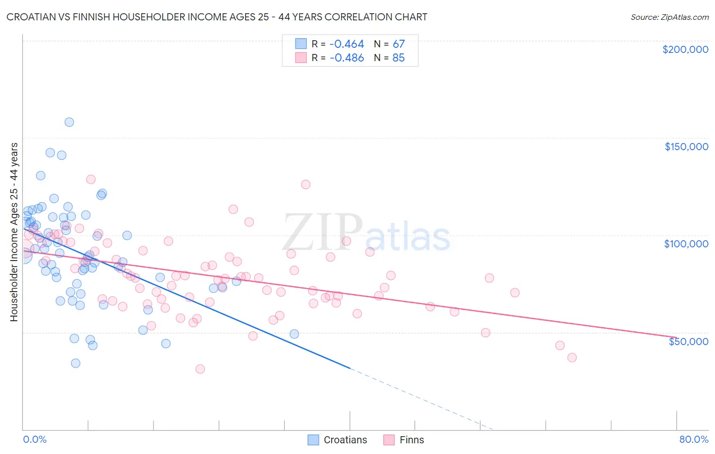 Croatian vs Finnish Householder Income Ages 25 - 44 years