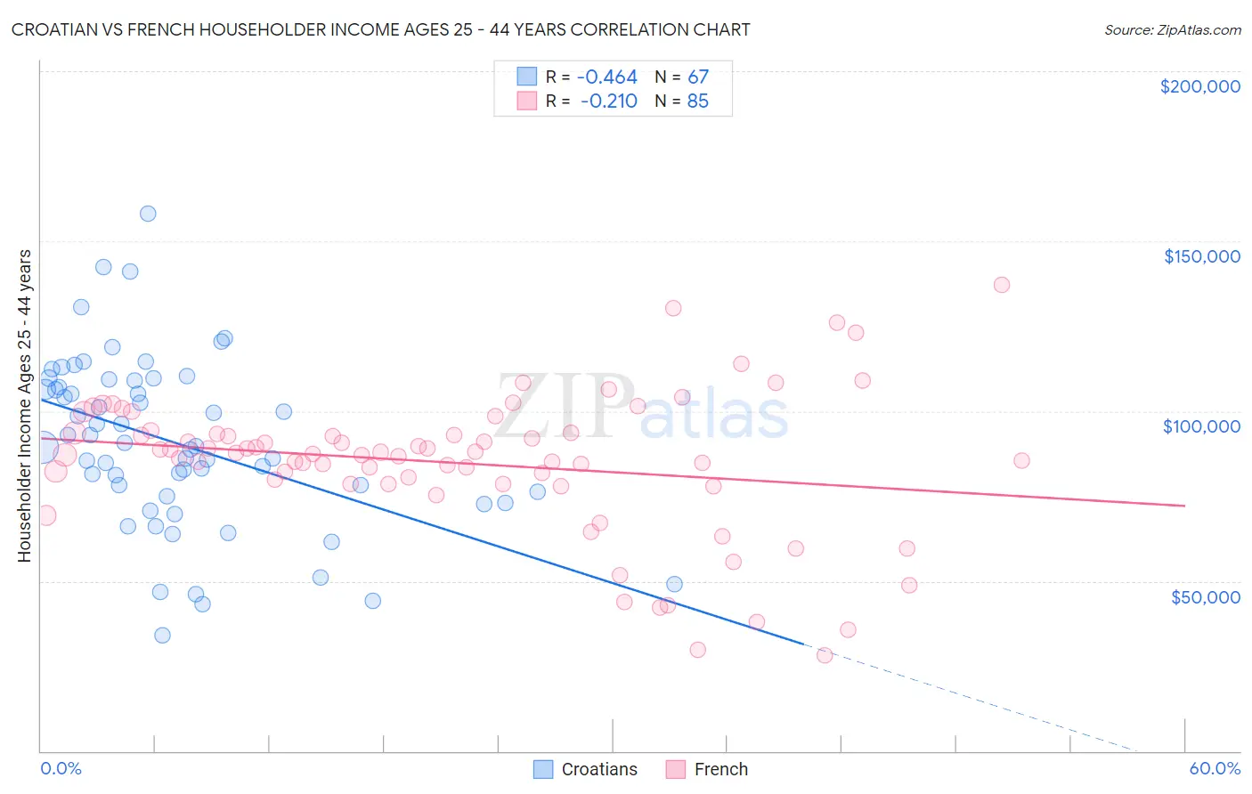 Croatian vs French Householder Income Ages 25 - 44 years