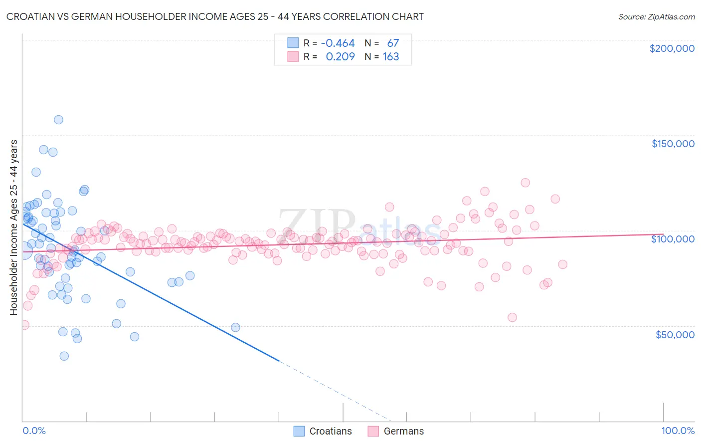 Croatian vs German Householder Income Ages 25 - 44 years
