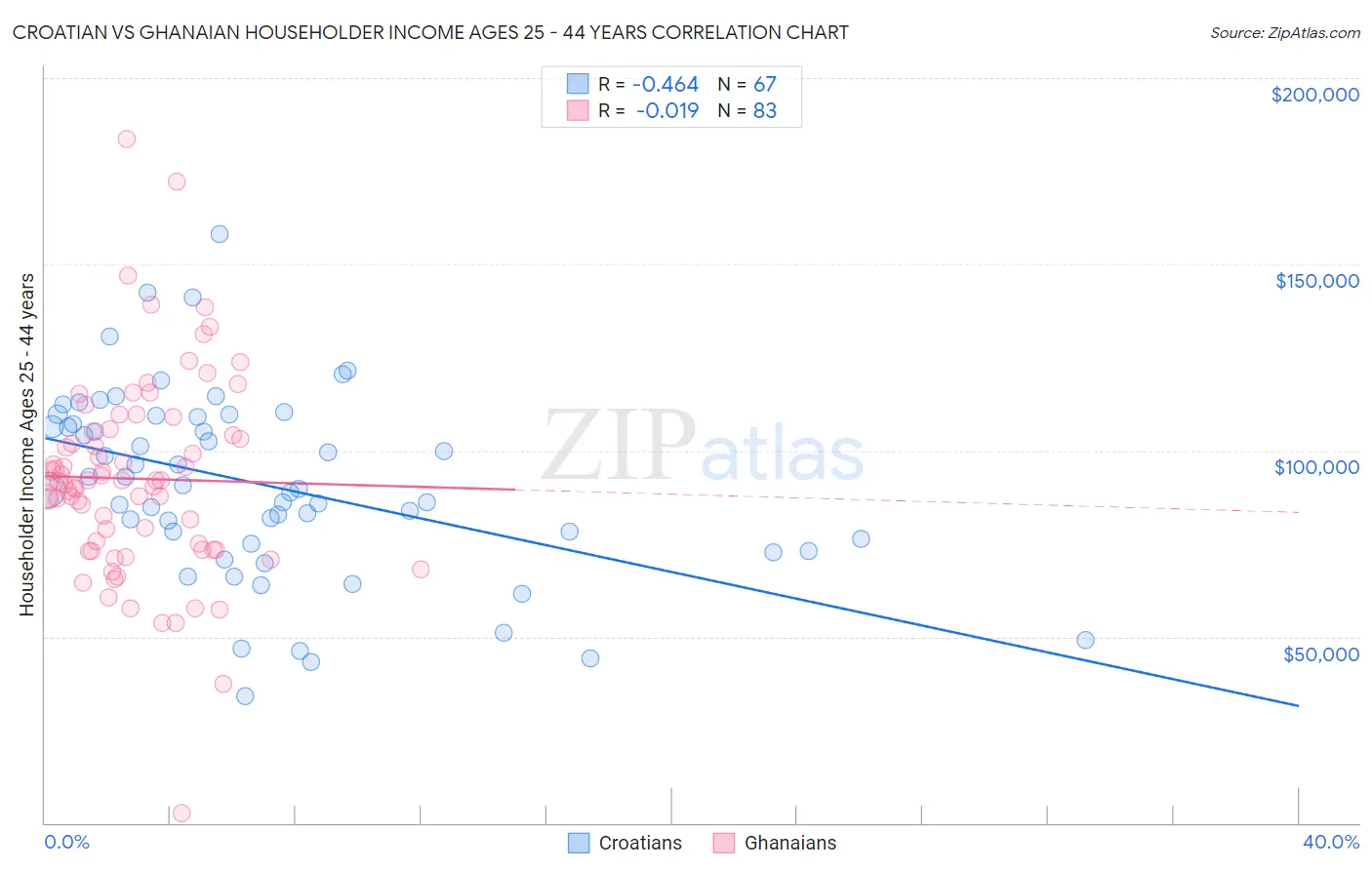 Croatian vs Ghanaian Householder Income Ages 25 - 44 years