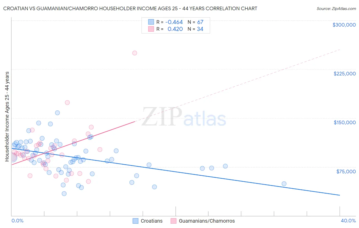 Croatian vs Guamanian/Chamorro Householder Income Ages 25 - 44 years