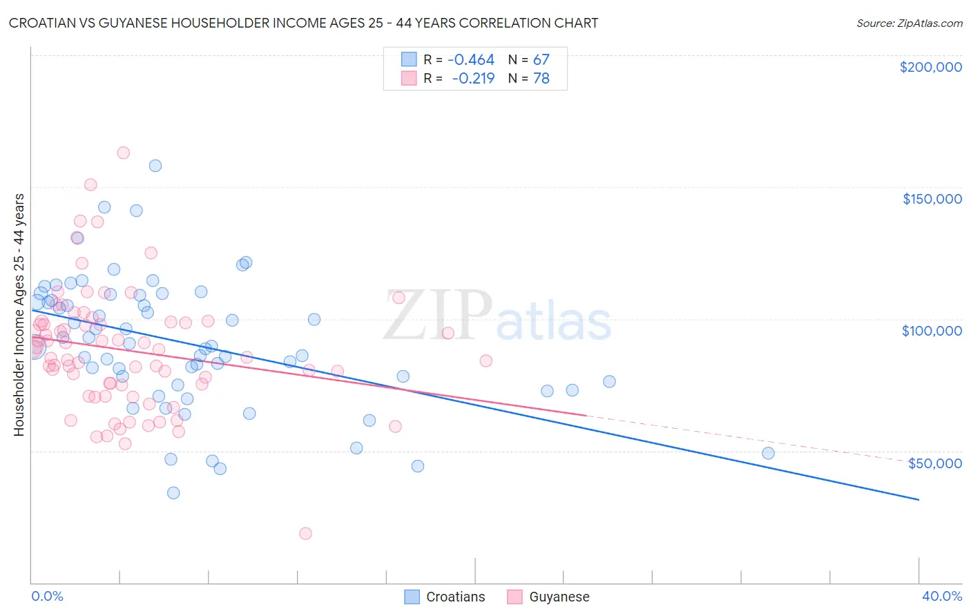 Croatian vs Guyanese Householder Income Ages 25 - 44 years