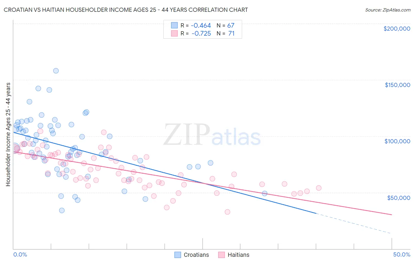 Croatian vs Haitian Householder Income Ages 25 - 44 years