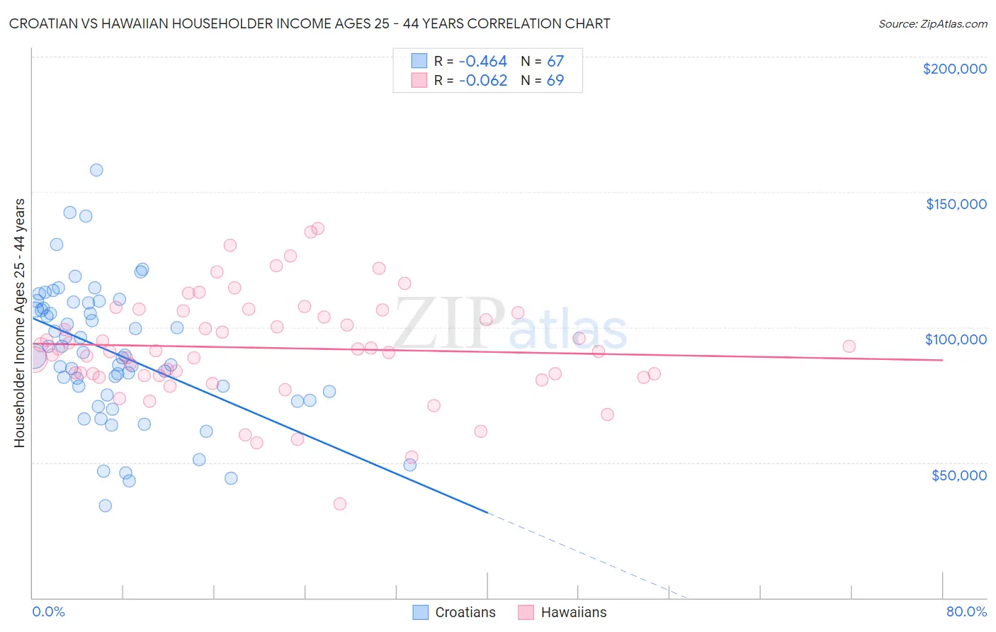 Croatian vs Hawaiian Householder Income Ages 25 - 44 years