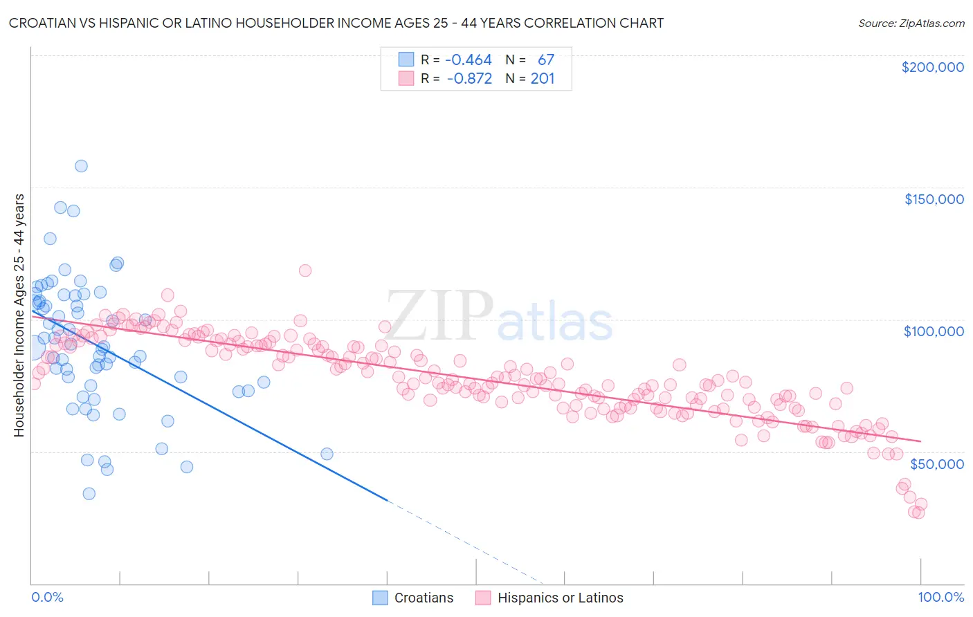 Croatian vs Hispanic or Latino Householder Income Ages 25 - 44 years