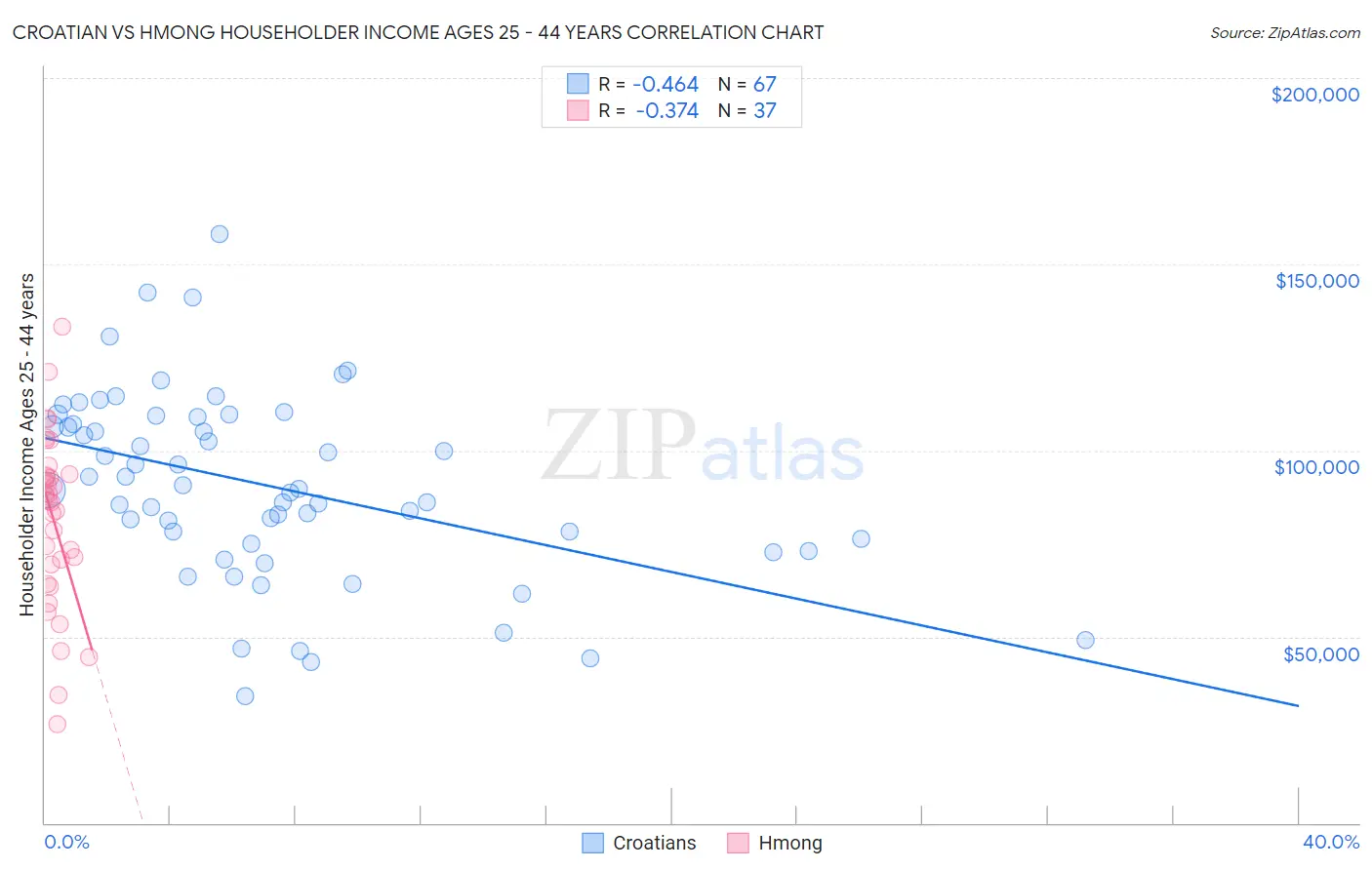 Croatian vs Hmong Householder Income Ages 25 - 44 years