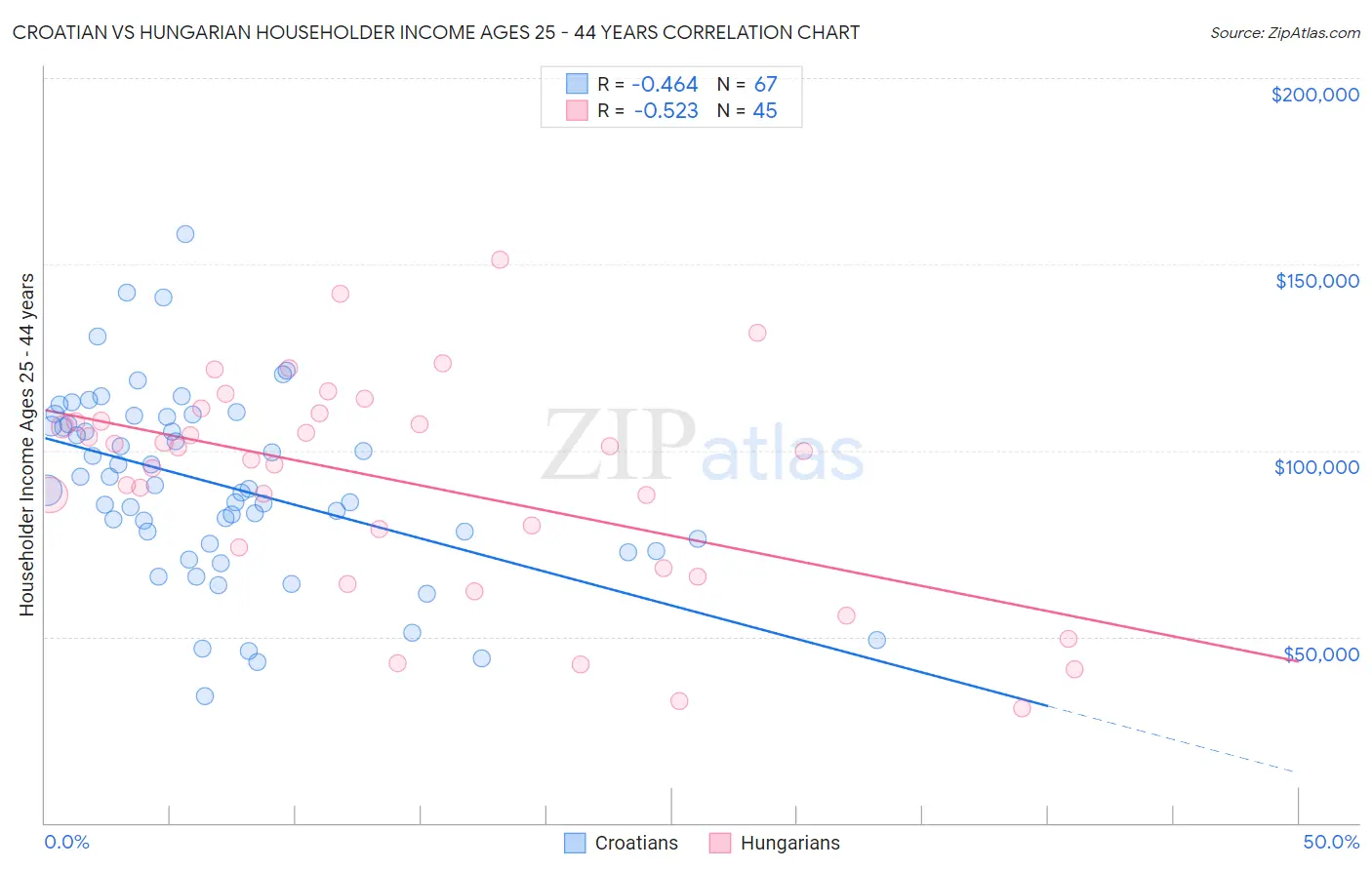 Croatian vs Hungarian Householder Income Ages 25 - 44 years