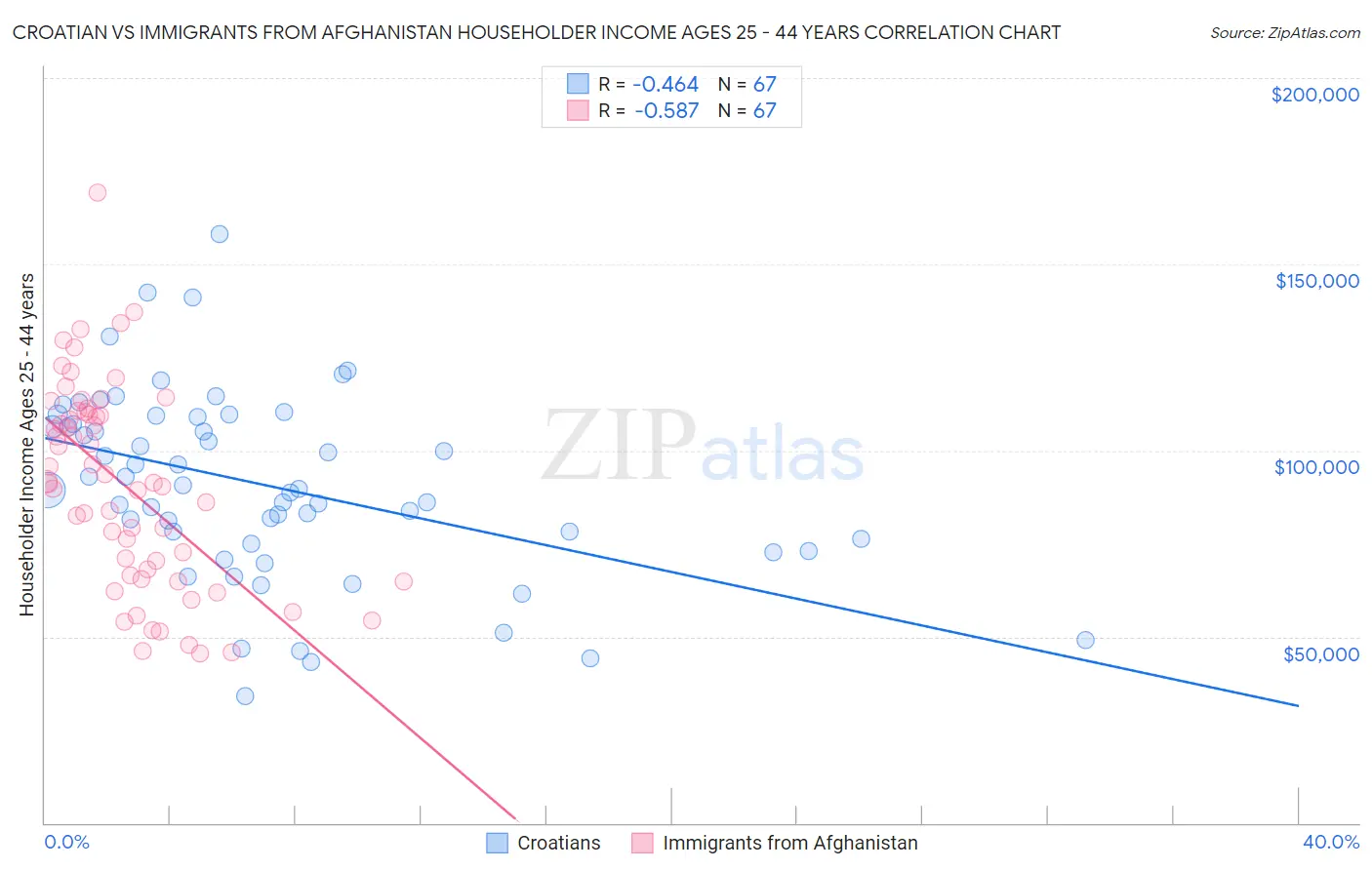 Croatian vs Immigrants from Afghanistan Householder Income Ages 25 - 44 years