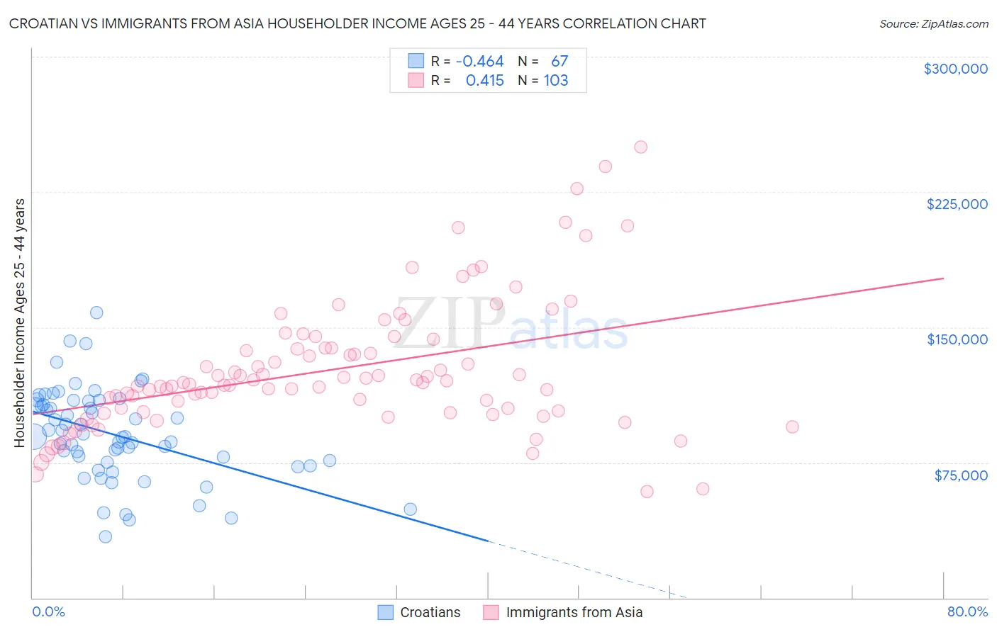Croatian vs Immigrants from Asia Householder Income Ages 25 - 44 years