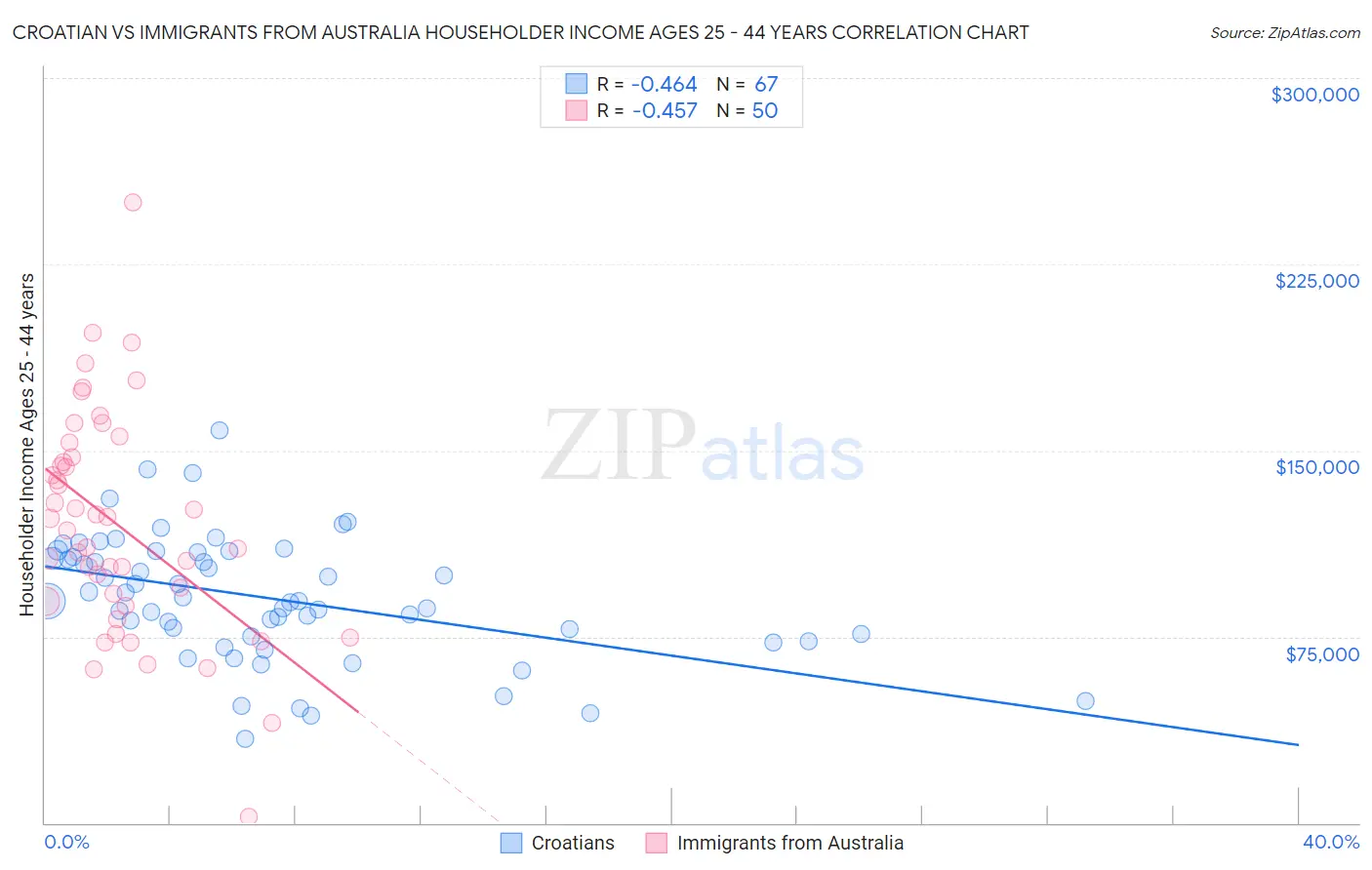 Croatian vs Immigrants from Australia Householder Income Ages 25 - 44 years