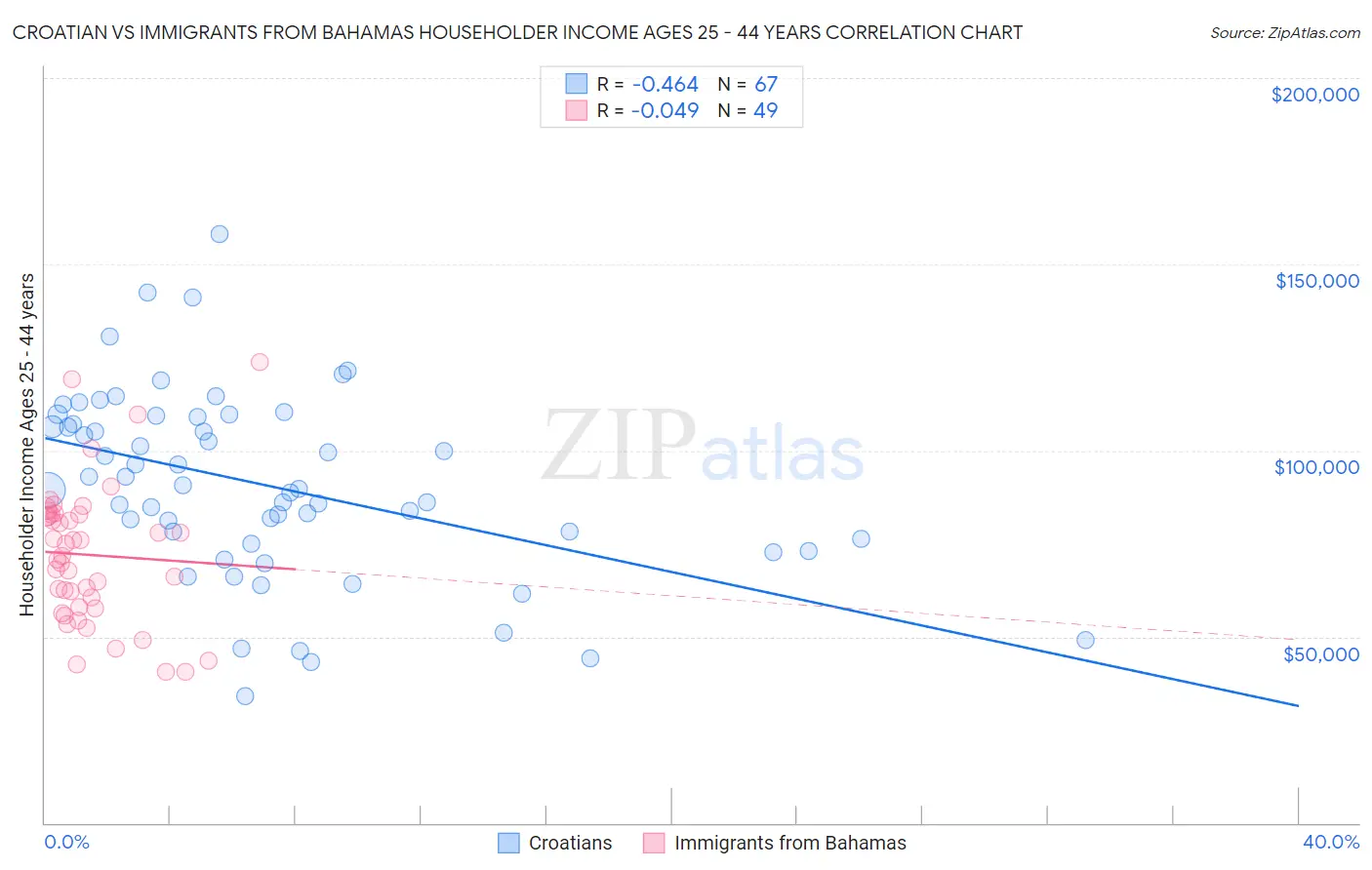 Croatian vs Immigrants from Bahamas Householder Income Ages 25 - 44 years
