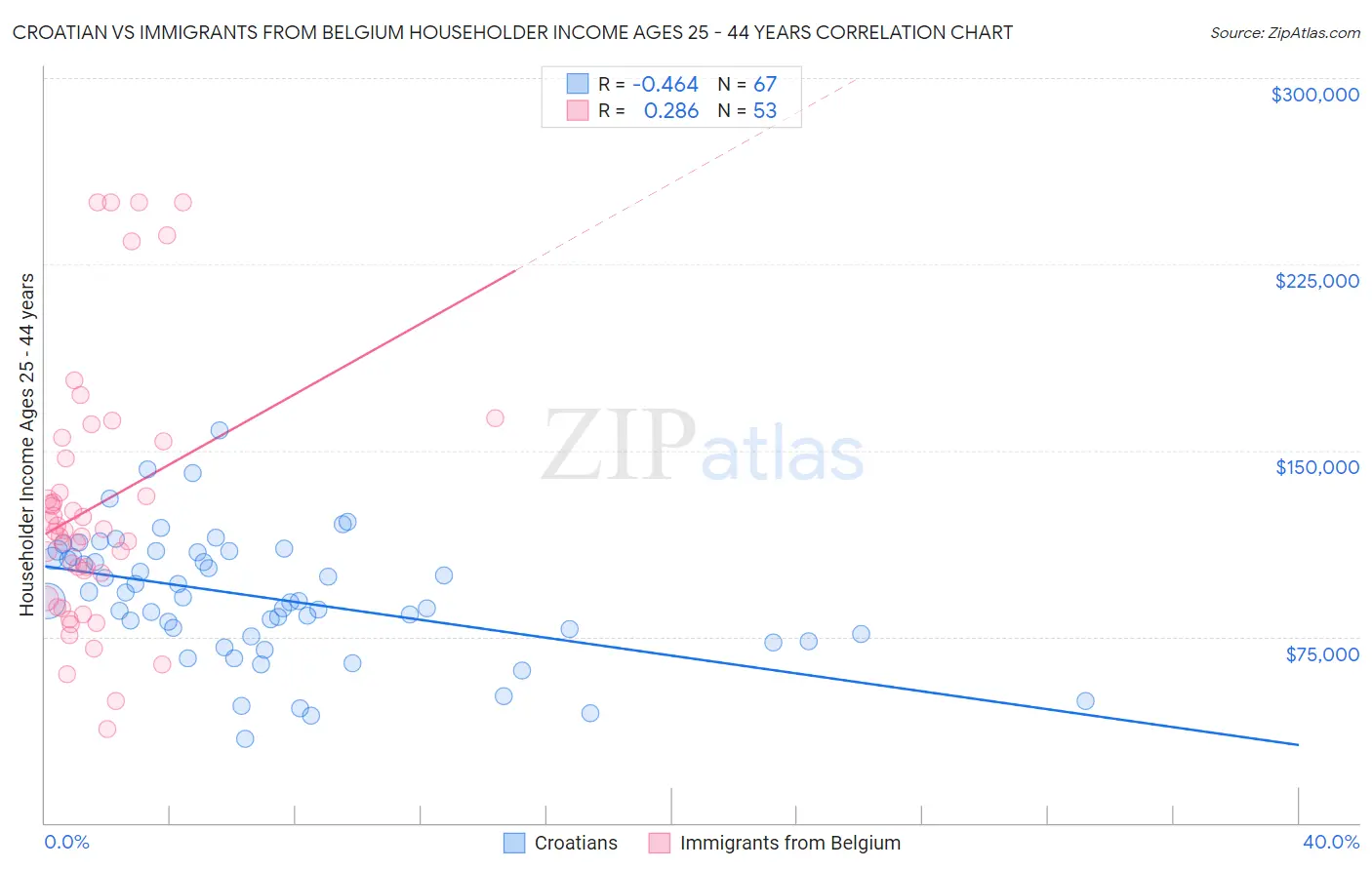 Croatian vs Immigrants from Belgium Householder Income Ages 25 - 44 years