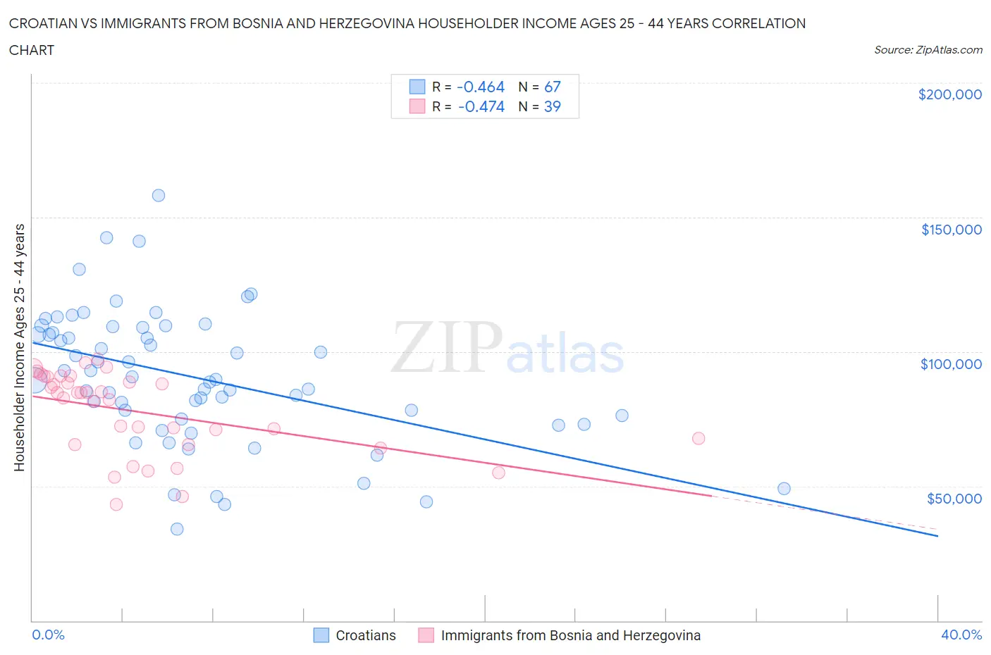 Croatian vs Immigrants from Bosnia and Herzegovina Householder Income Ages 25 - 44 years