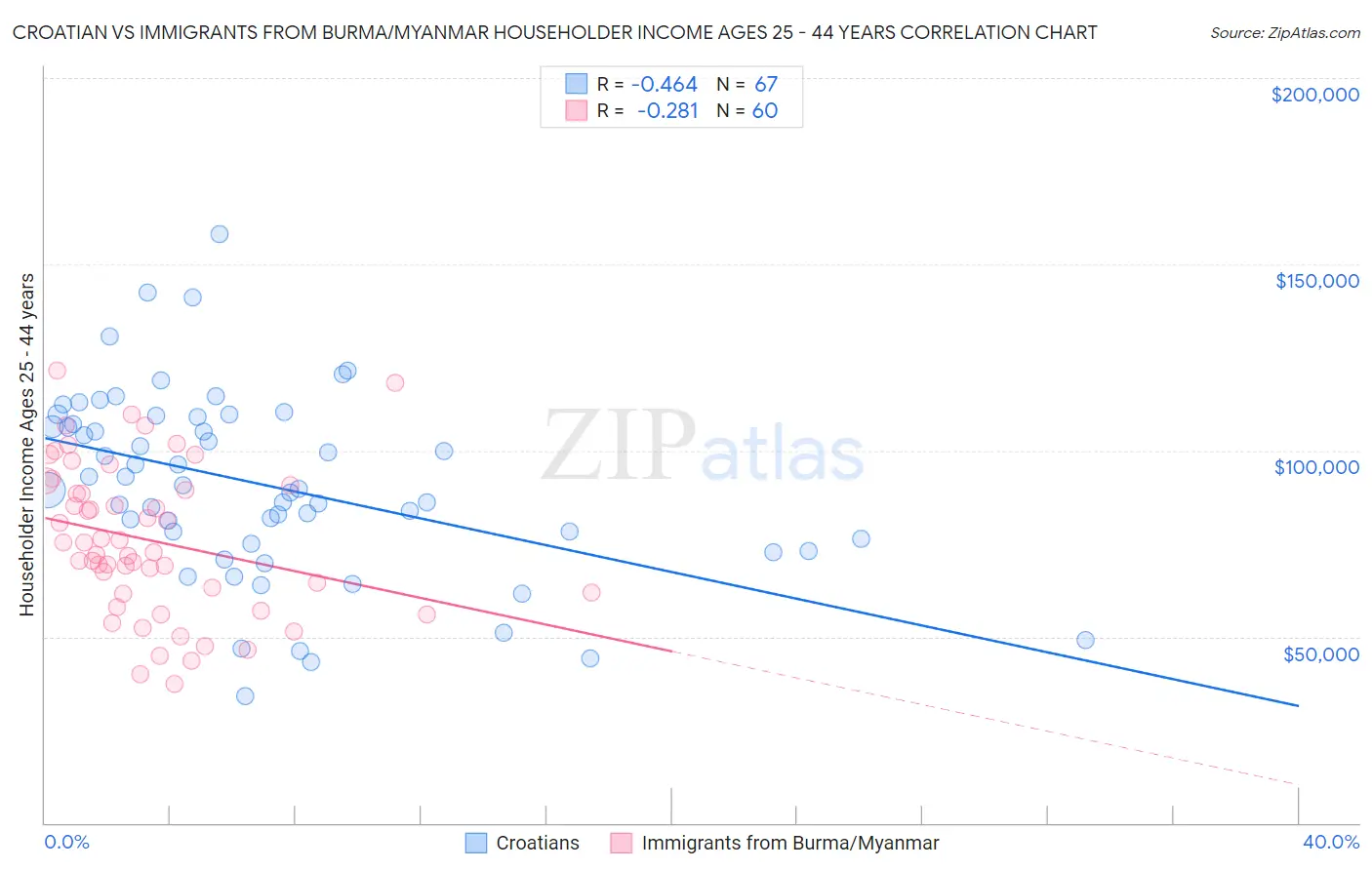 Croatian vs Immigrants from Burma/Myanmar Householder Income Ages 25 - 44 years