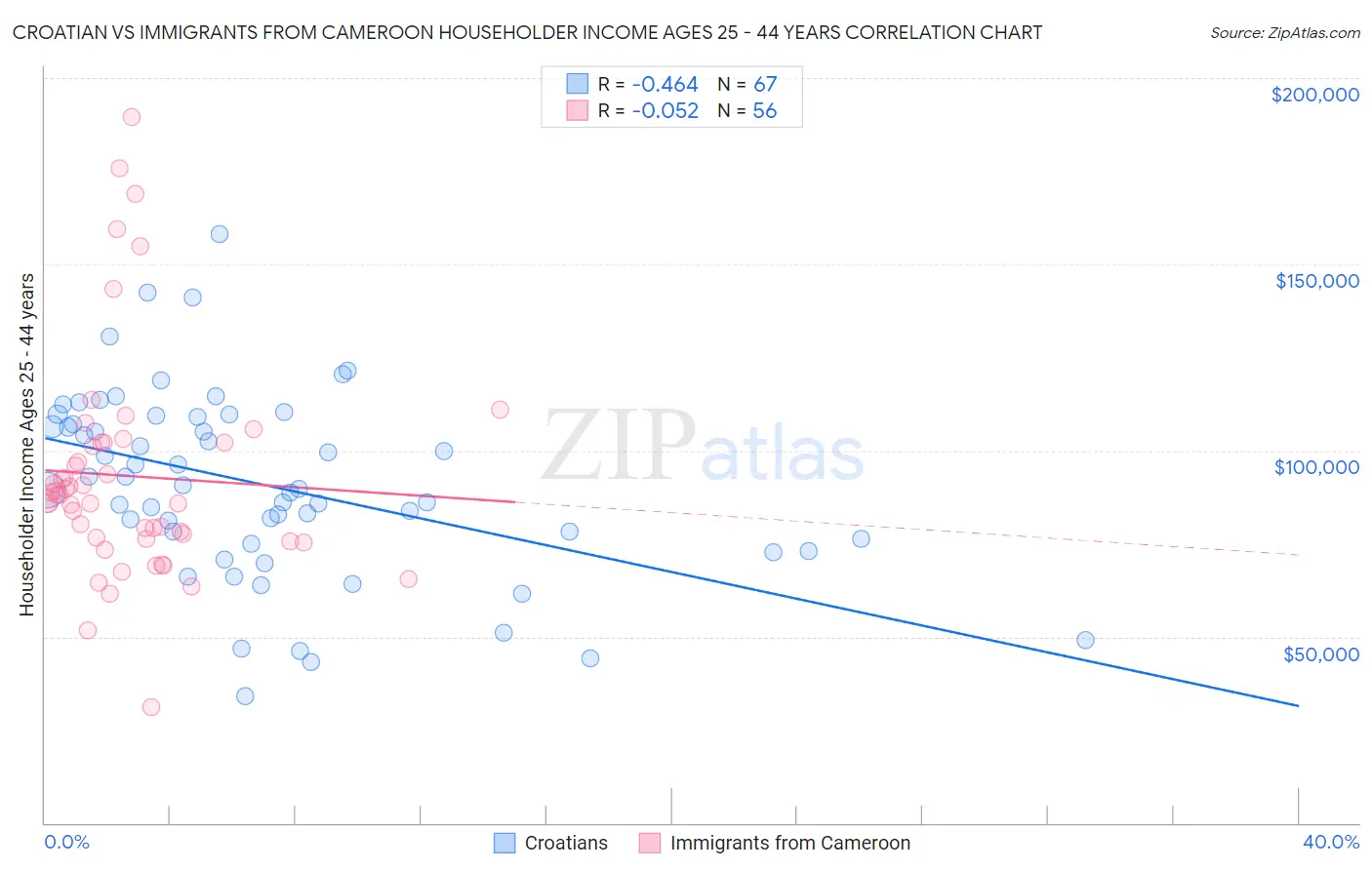 Croatian vs Immigrants from Cameroon Householder Income Ages 25 - 44 years