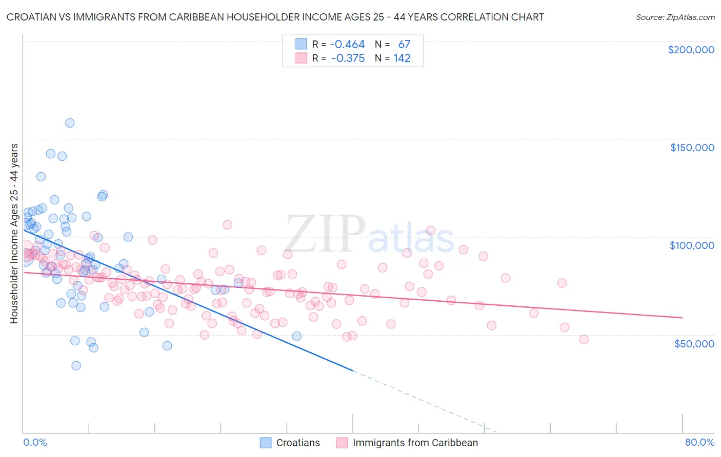 Croatian vs Immigrants from Caribbean Householder Income Ages 25 - 44 years