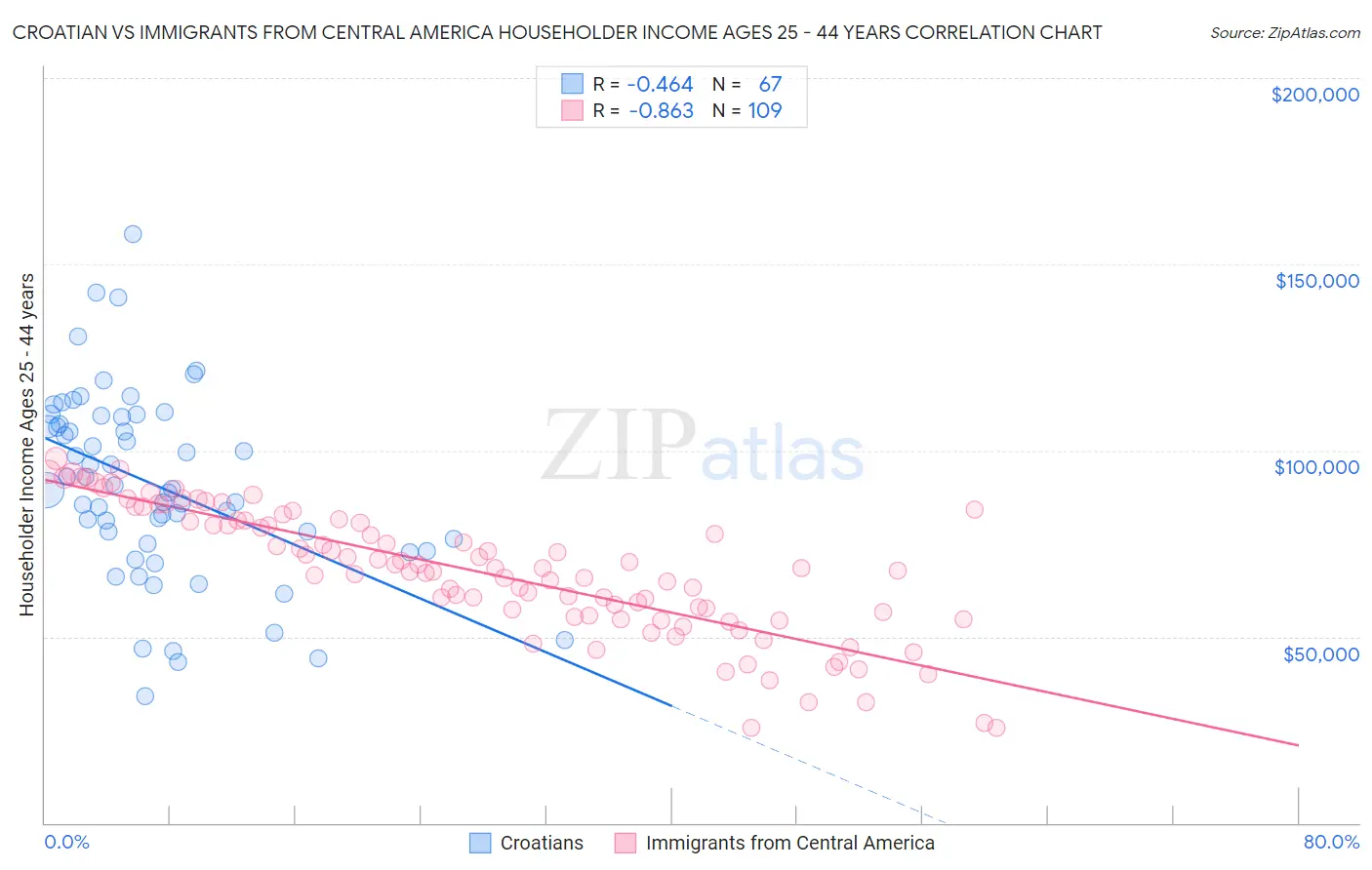 Croatian vs Immigrants from Central America Householder Income Ages 25 - 44 years