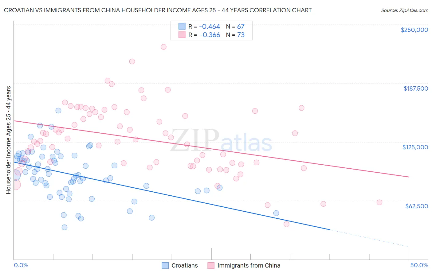 Croatian vs Immigrants from China Householder Income Ages 25 - 44 years