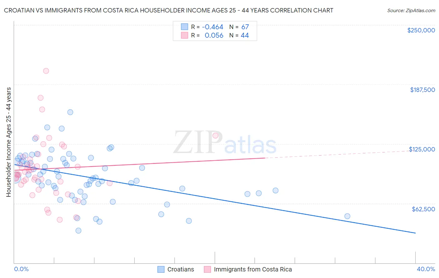 Croatian vs Immigrants from Costa Rica Householder Income Ages 25 - 44 years