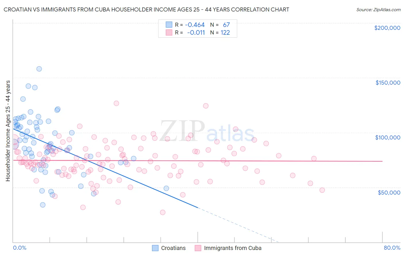 Croatian vs Immigrants from Cuba Householder Income Ages 25 - 44 years