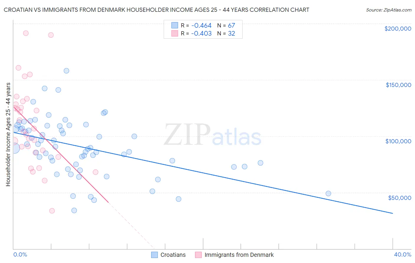 Croatian vs Immigrants from Denmark Householder Income Ages 25 - 44 years