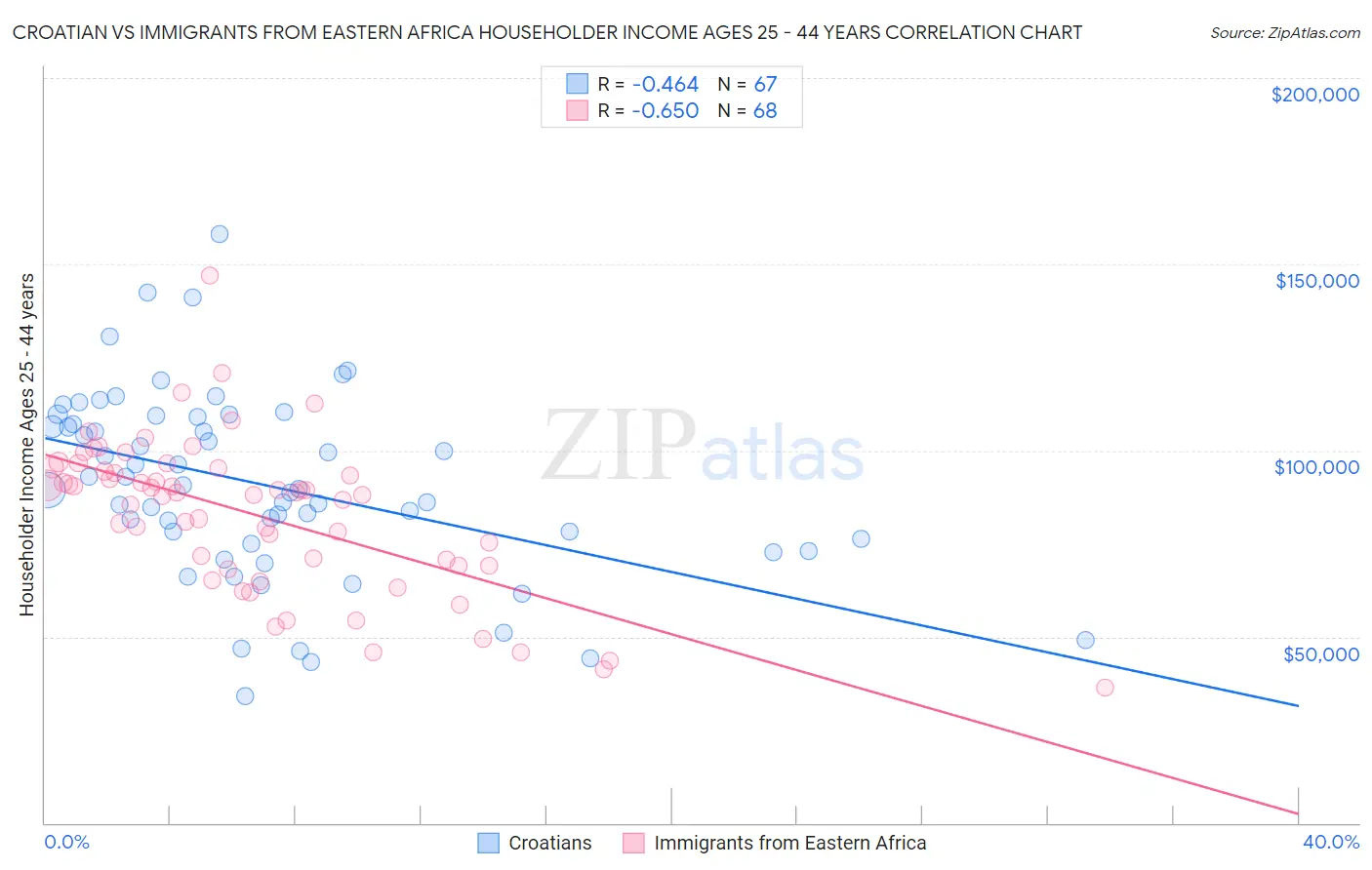 Croatian vs Immigrants from Eastern Africa Householder Income Ages 25 - 44 years