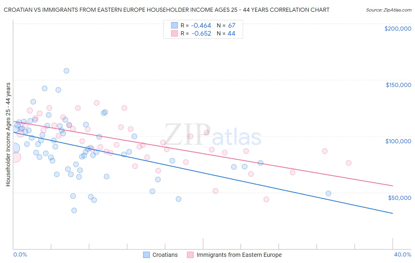 Croatian vs Immigrants from Eastern Europe Householder Income Ages 25 - 44 years