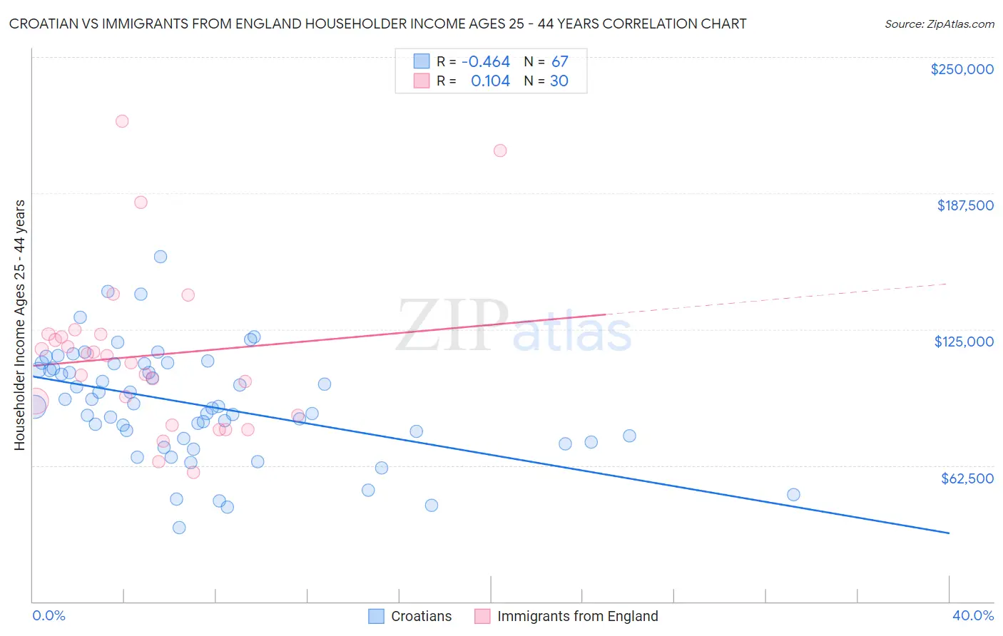 Croatian vs Immigrants from England Householder Income Ages 25 - 44 years