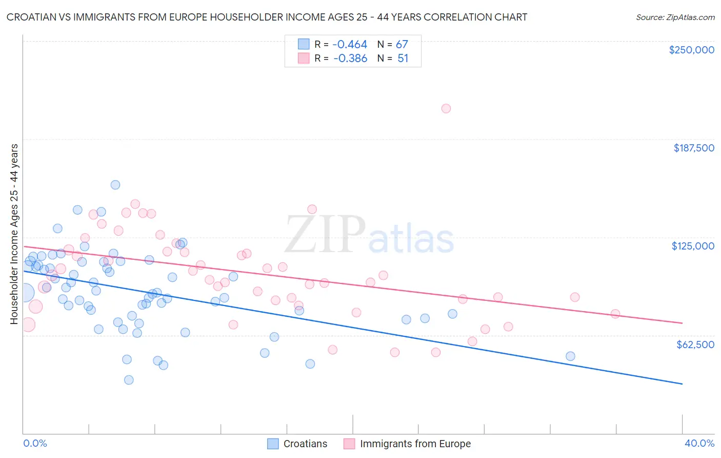 Croatian vs Immigrants from Europe Householder Income Ages 25 - 44 years