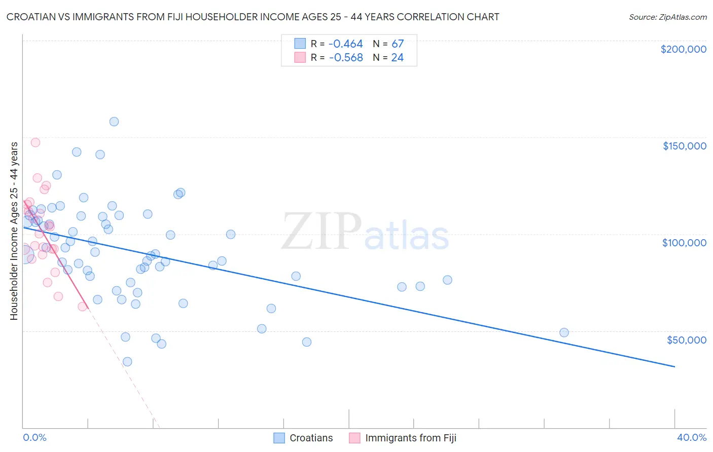 Croatian vs Immigrants from Fiji Householder Income Ages 25 - 44 years