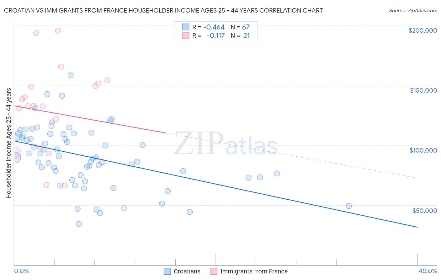 Croatian vs Immigrants from France Householder Income Ages 25 - 44 years