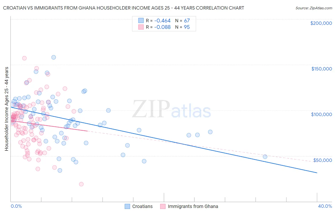 Croatian vs Immigrants from Ghana Householder Income Ages 25 - 44 years