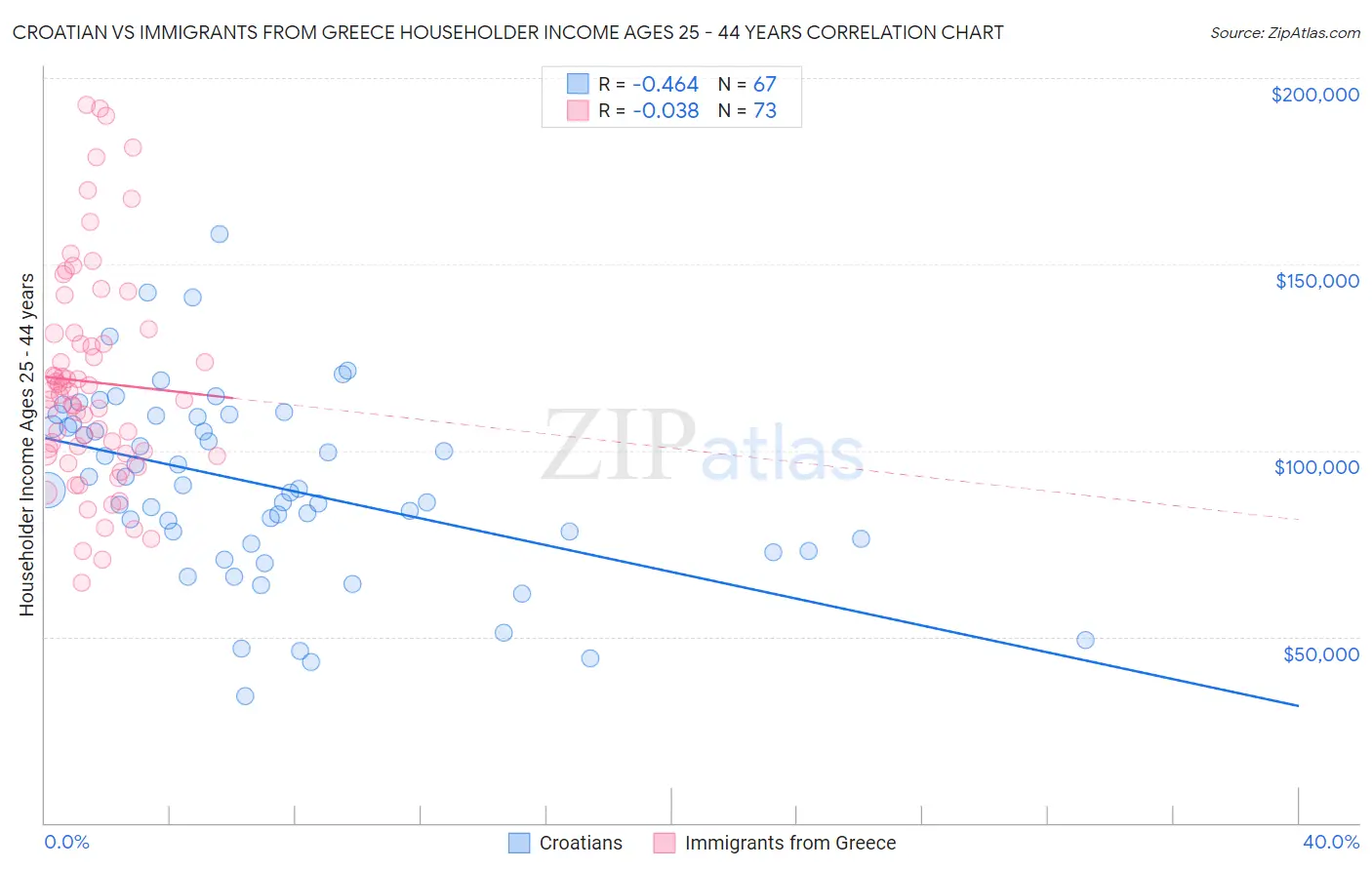 Croatian vs Immigrants from Greece Householder Income Ages 25 - 44 years