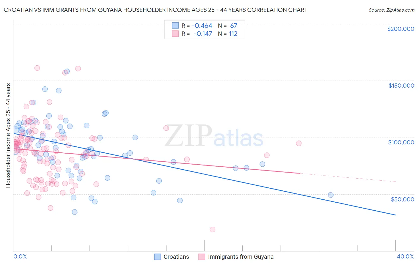 Croatian vs Immigrants from Guyana Householder Income Ages 25 - 44 years