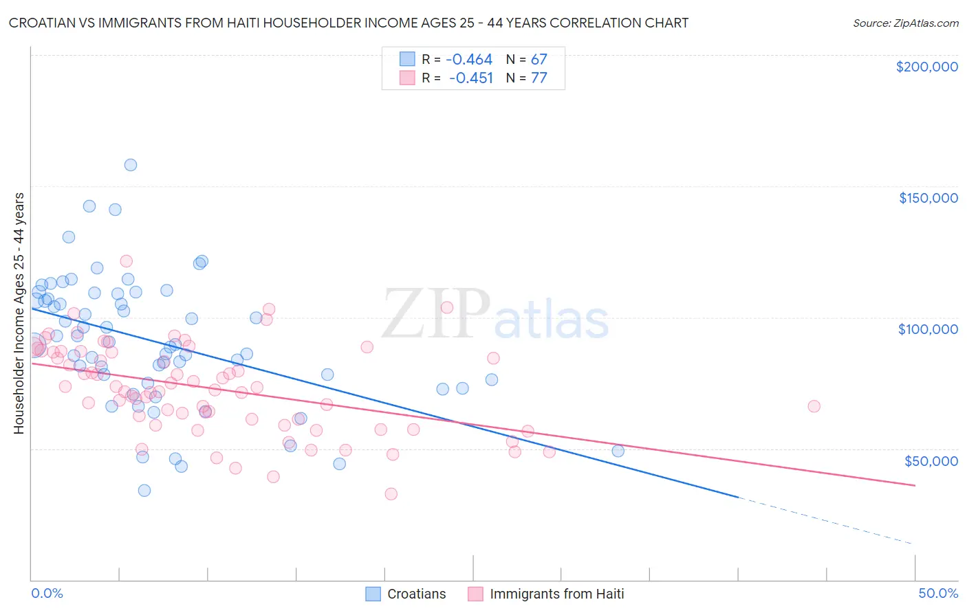 Croatian vs Immigrants from Haiti Householder Income Ages 25 - 44 years