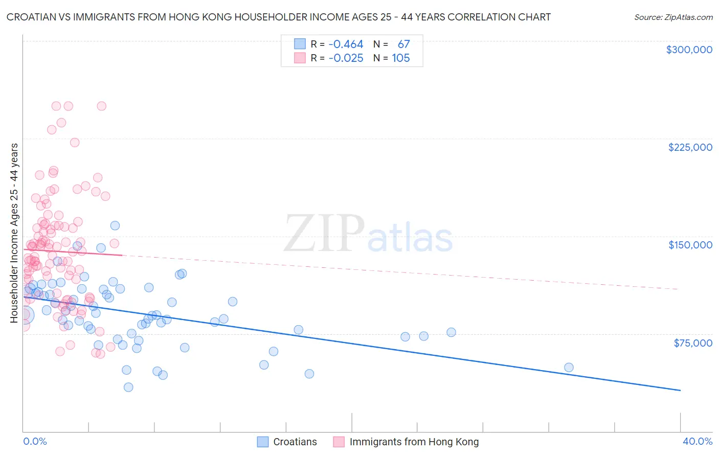 Croatian vs Immigrants from Hong Kong Householder Income Ages 25 - 44 years
