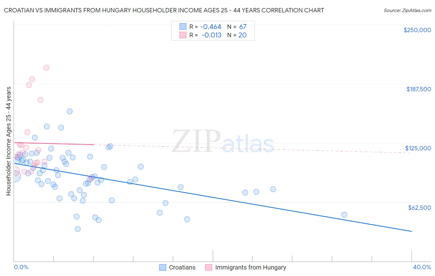 Croatian vs Immigrants from Hungary Householder Income Ages 25 - 44 years