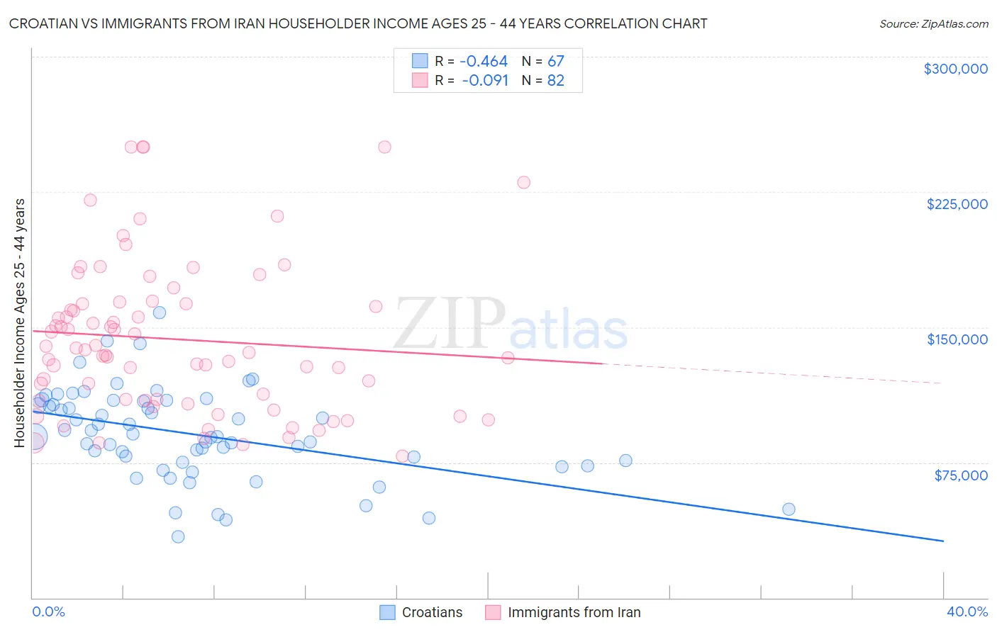 Croatian vs Immigrants from Iran Householder Income Ages 25 - 44 years