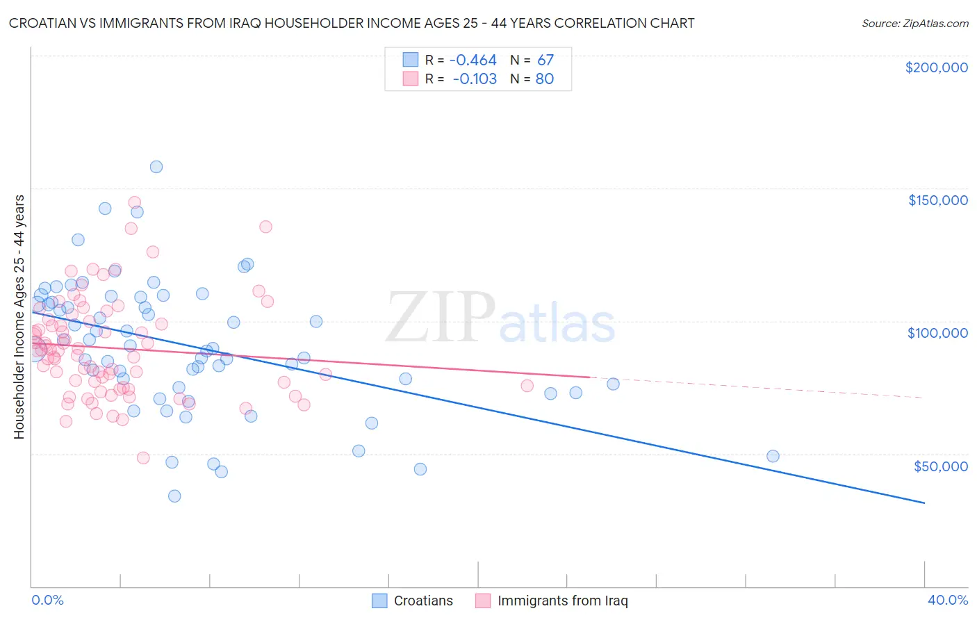 Croatian vs Immigrants from Iraq Householder Income Ages 25 - 44 years