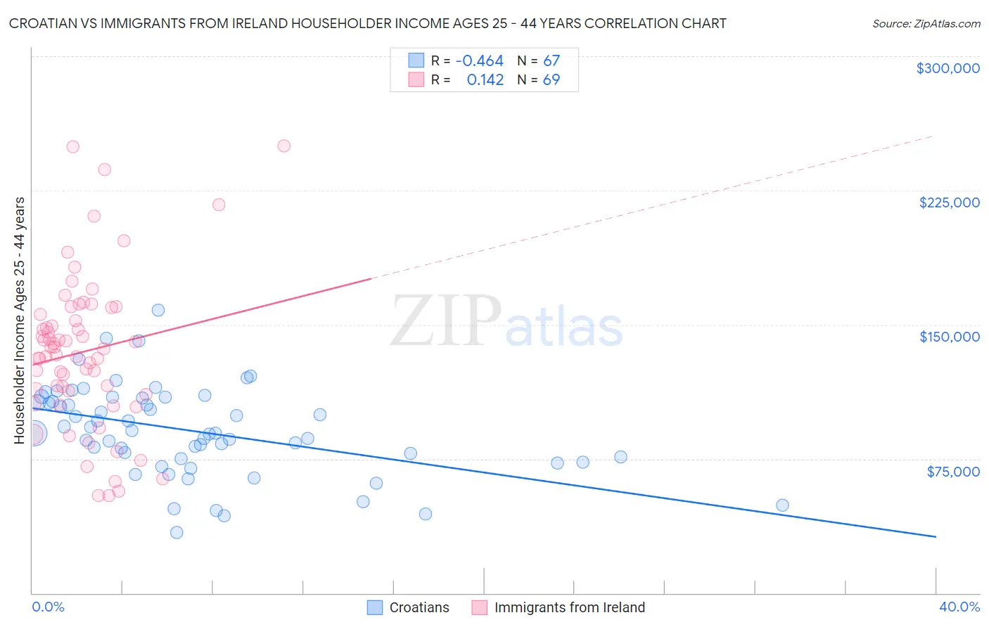 Croatian vs Immigrants from Ireland Householder Income Ages 25 - 44 years